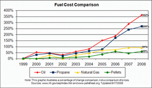 Comparison of Fuel Cost Changes